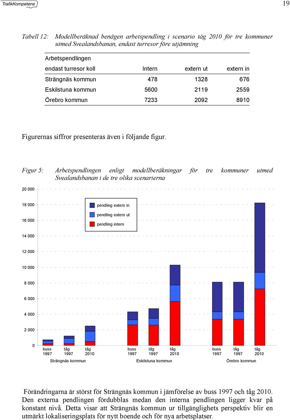 Figur 5: Arbetspendlingen enligt modellberäkningar för tre kommuner utmed Svealandsbanan i de tre olika scenarierna 20 000 18 000 16 000 pendling extern in pendling extern ut pendling intern 14 000
