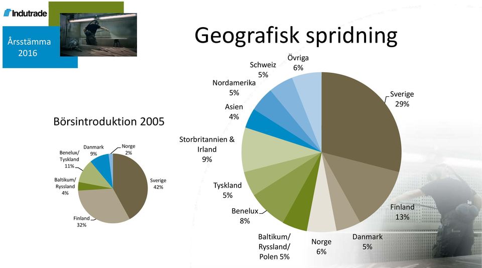 Övriga 6% Sverige 29% Baltikum/ Ryssland 4% Finland 32% Sverige 42%