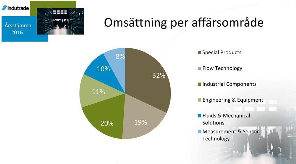 Components Engineering & Equipment 20% 19%