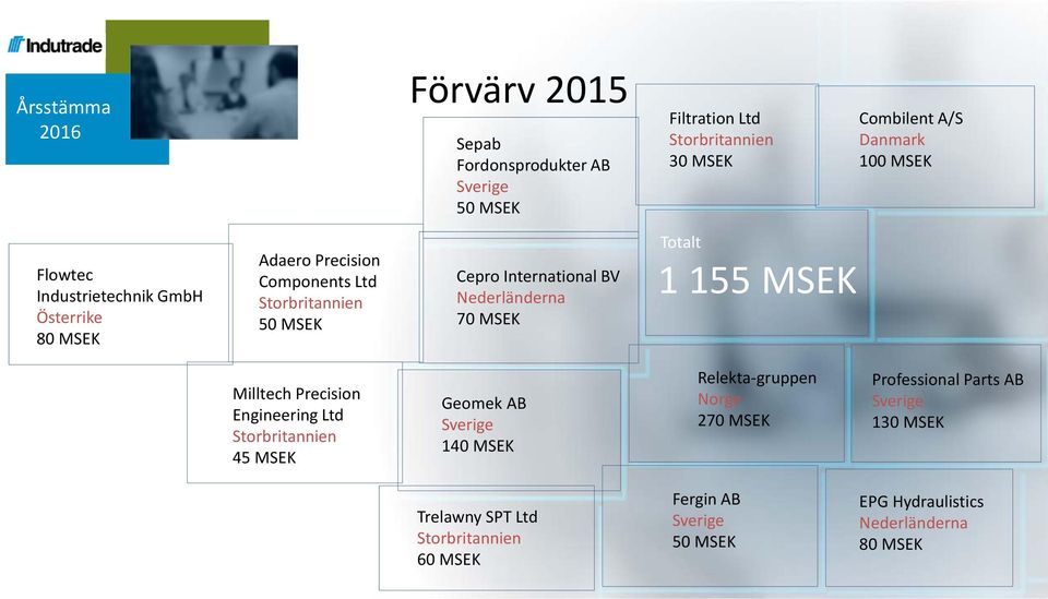 MSEK Totalt 1 155 MSEK Milltech Precision Engineering Ltd Storbritannien 45 MSEK Geomek AB Sverige 140 MSEK Relekta-gruppen Norge 270