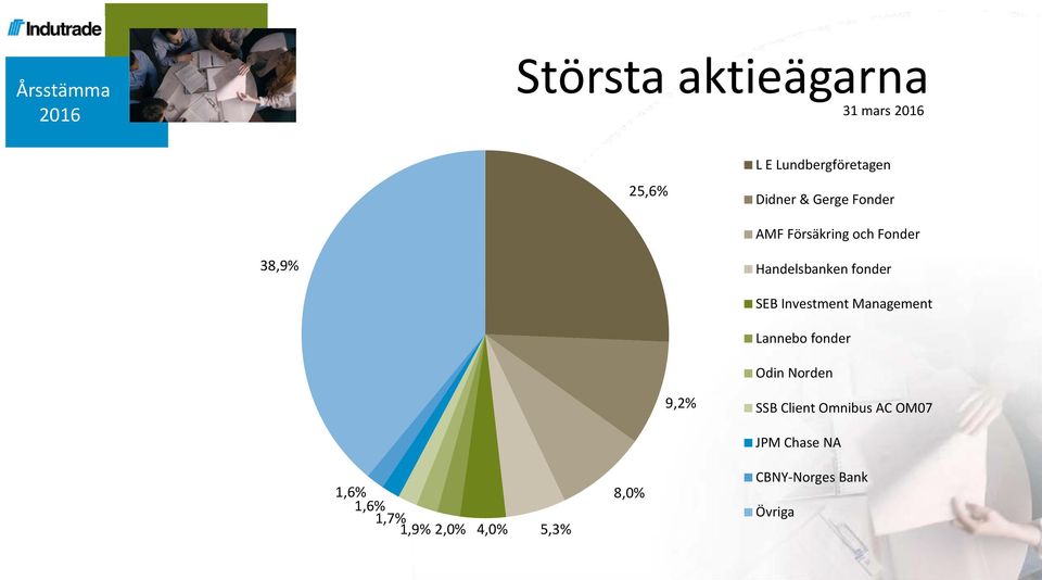 Investment Management Lannebo fonder Odin Norden 9,2% SSB Client Omnibus