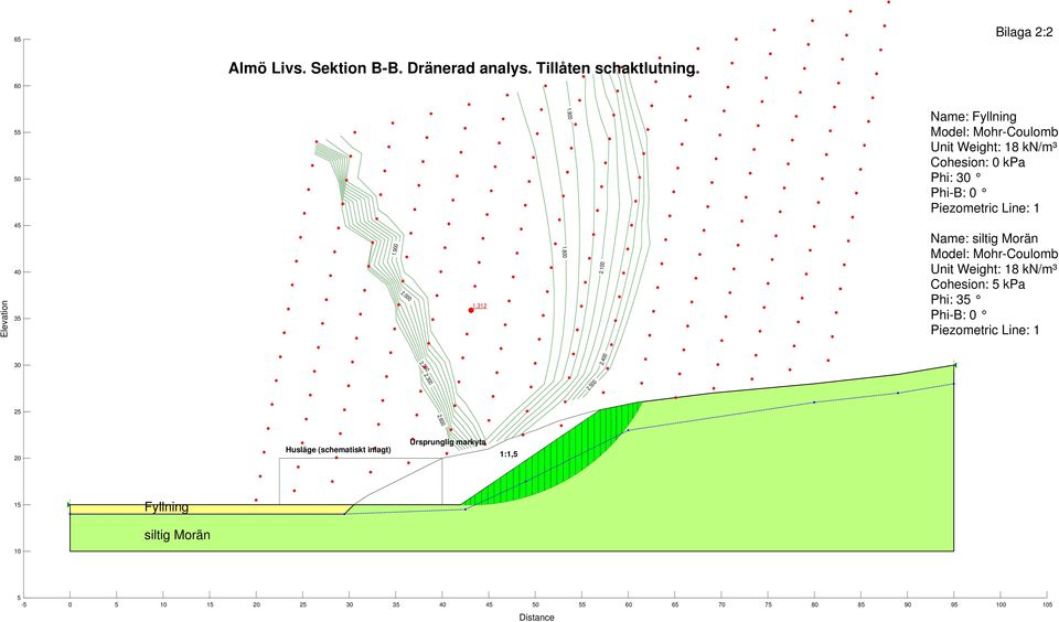 000 1.312 2.100 Name: siltig Morän Model: Mohr-Coulomb Unit Weight: 18 kn/m³ Cohesion: 5 kpa Phi: 35 Phi-B: 0 Piezometric Line: 1 30 2.200 2.