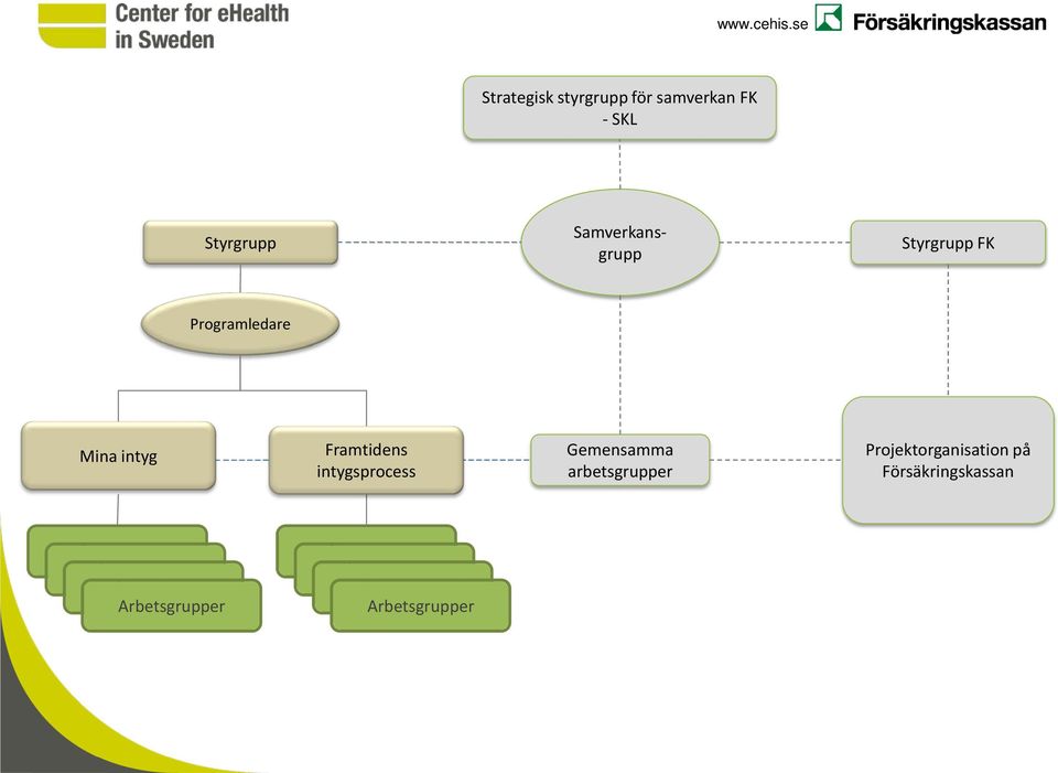 arbetsgrupper Projektorganisation på Försäkringskassan Arbetsgrupper