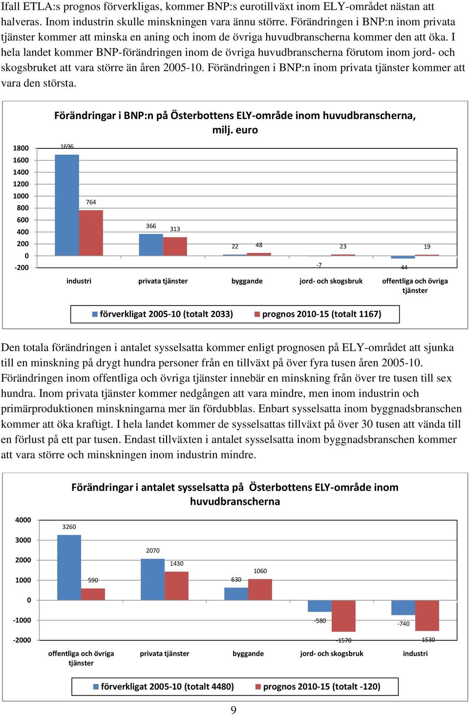 I kommer BNP-förändringen inom de övriga huvudbranscherna förutom inom jord- och skogsbruket att vara större än åren -. Förändringen i BNP:n inom privata kommer att vara den största.