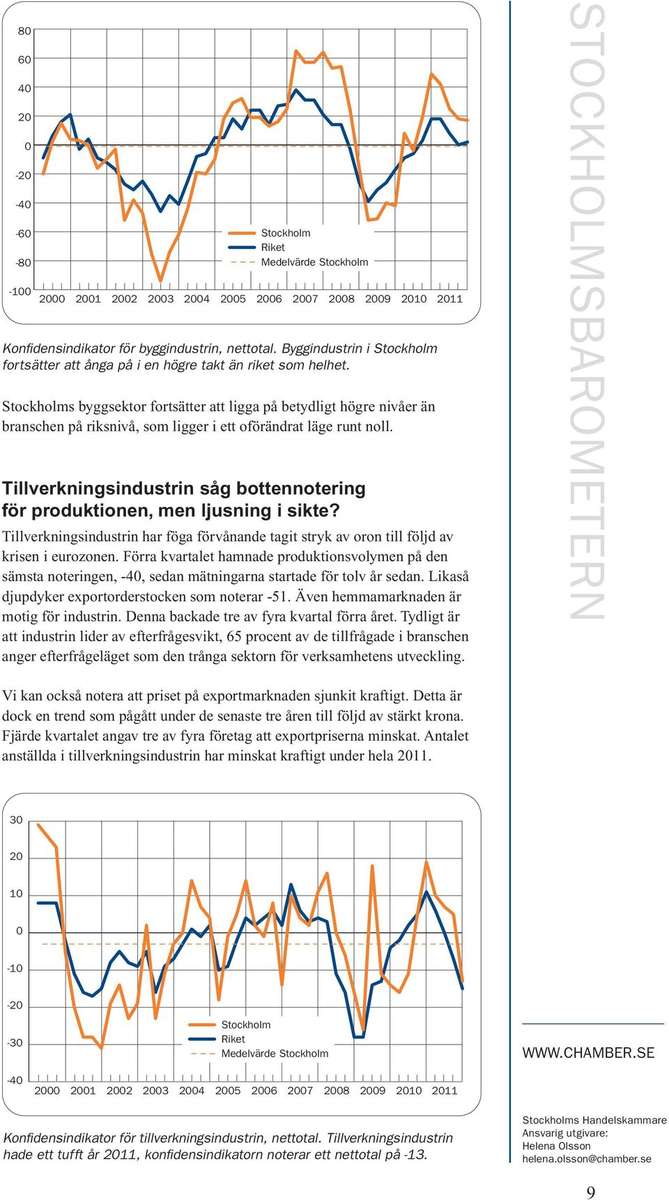 Stockholms byggsektor fortsätter att ligga på betydligt högre nivåer än branschen på riksnivå, som ligger i ett oförändrat läge runt noll.