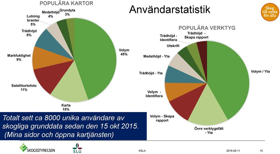 Satellitortofoto 11% Volym - Identifiera Karta 15% Totalt sett ca 8000 unika användare av skogliga grunddata sedan