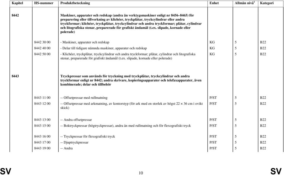 slipade, kornade eller polerade) 8442 30 00 - Maskiner, apparater och redskap KG 5 B22 8442 40 00 - Delar till tidigare nämnda maskiner, apparater och redskap KG 5 B22 8442 50 00 - Klichéer, 