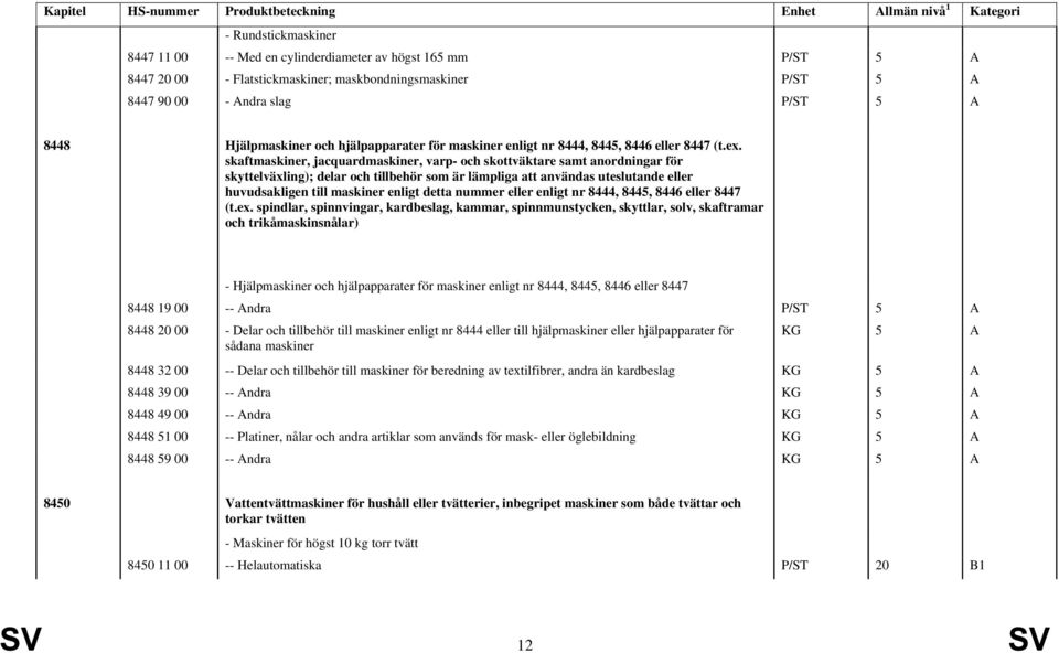 skaftmaskiner, jacquardmaskiner, varp- och skottväktare samt anordningar för skyttelväxling); delar och tillbehör som är lämpliga att användas uteslutande eller huvudsakligen till maskiner enligt