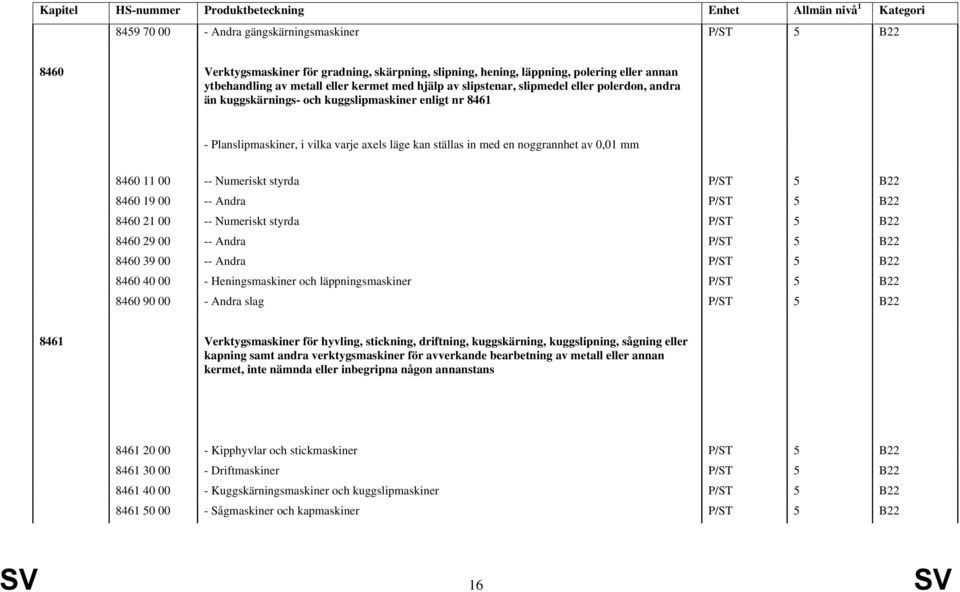 -- Numeriskt styrda P/ST 5 B22 8460 19 00 -- Andra P/ST 5 B22 8460 21 00 -- Numeriskt styrda P/ST 5 B22 8460 29 00 -- Andra P/ST 5 B22 8460 39 00 -- Andra P/ST 5 B22 8460 40 00 - Heningsmaskiner och