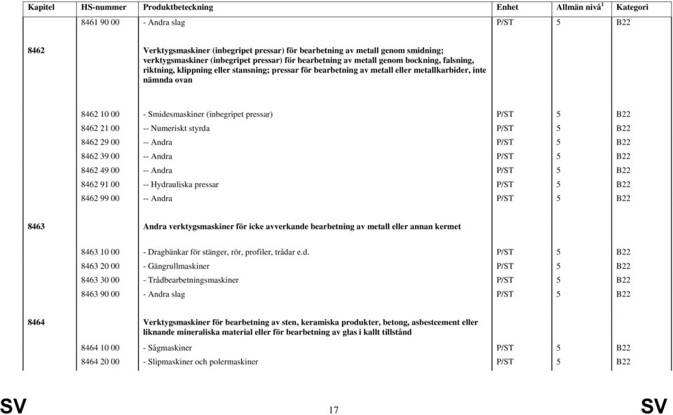 Numeriskt styrda P/ST 5 B22 8462 29 00 -- Andra P/ST 5 B22 8462 39 00 -- Andra P/ST 5 B22 8462 49 00 -- Andra P/ST 5 B22 8462 91 00 -- Hydrauliska pressar P/ST 5 B22 8462 99 00 -- Andra P/ST 5 B22