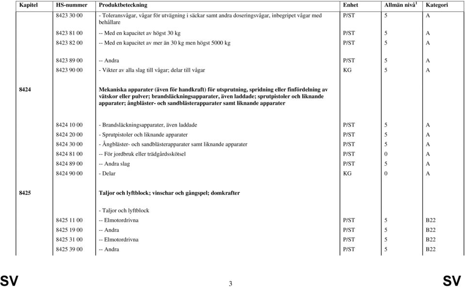 för utsprutning, spridning eller finfördelning av vätskor eller pulver; brandsläckningsapparater, även laddade; sprutpistoler och liknande apparater; ångbläster- och sandblästerapparater samt