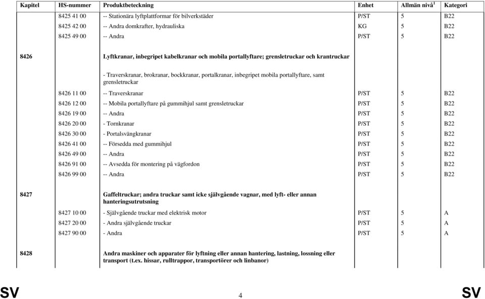 8426 12 00 -- Mobila portallyftare på gummihjul samt grensletruckar P/ST 5 B22 8426 19 00 -- Andra P/ST 5 B22 8426 20 00 - Tornkranar P/ST 5 B22 8426 30 00 - Portalsvängkranar P/ST 5 B22 8426 41 00
