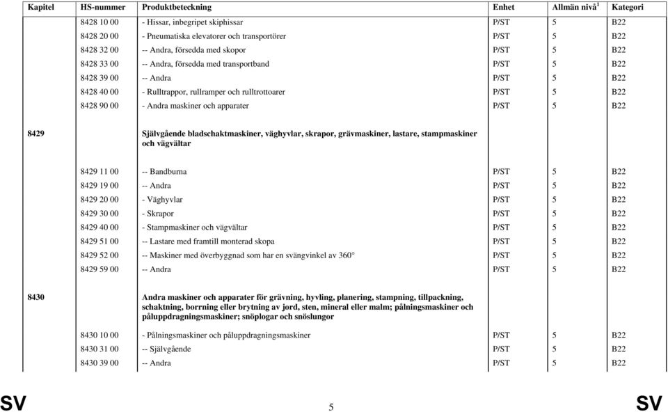 Självgående bladschaktmaskiner, väghyvlar, skrapor, grävmaskiner, lastare, stampmaskiner och vägvältar 8429 11 00 -- Bandburna P/ST 5 B22 8429 19 00 -- Andra P/ST 5 B22 8429 20 00 - Väghyvlar P/ST 5