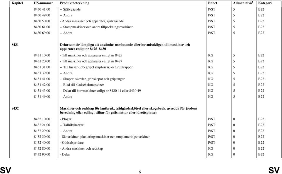 enligt nr 8425 KG 5 B22 8431 20 00 - Till maskiner och apparater enligt nr 8427 KG 5 B22 8431 31 00 -- Till hissar (inbegripet skiphissar) och rulltrappor KG 5 B22 8431 39 00 -- Andra KG 5 B22 8431