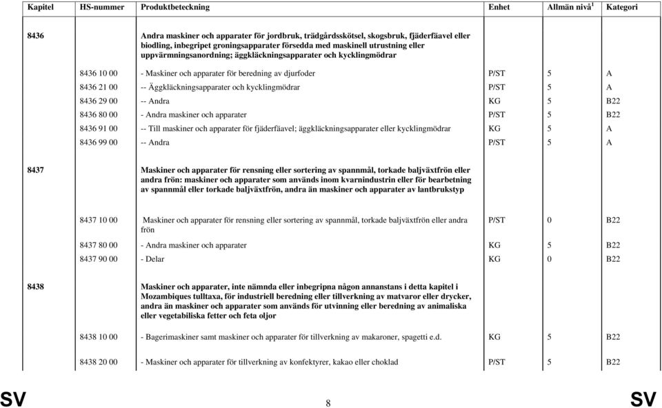 KG 5 B22 8436 80 00 - Andra maskiner och apparater P/ST 5 B22 8436 91 00 -- Till maskiner och apparater för fjäderfäavel; äggkläckningsapparater eller kycklingmödrar KG 5 A 8436 99 00 -- Andra P/ST 5