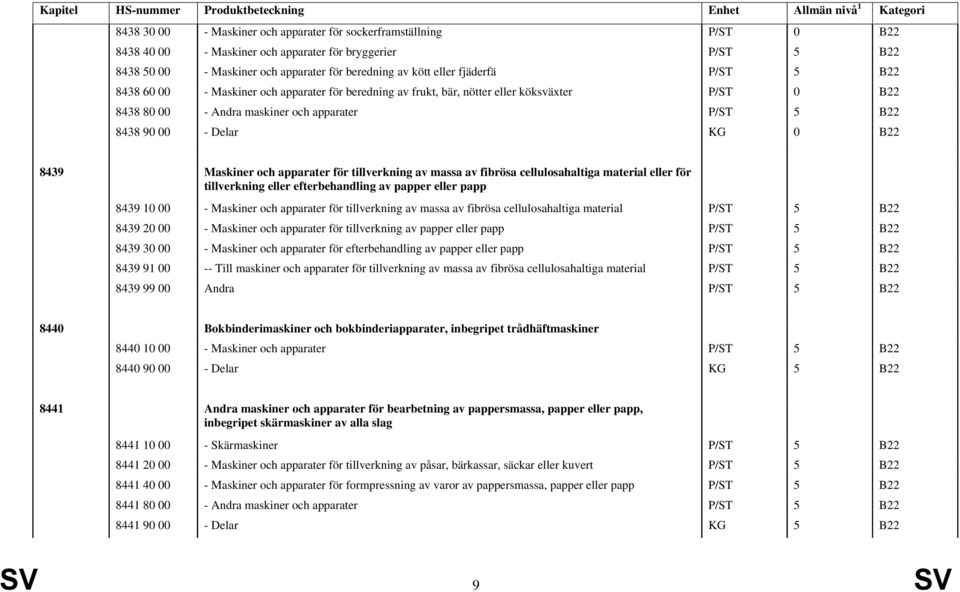 B22 8439 Maskiner och apparater för tillverkning av massa av fibrösa cellulosahaltiga material eller för tillverkning eller efterbehandling av papper eller papp 8439 10 00 - Maskiner och apparater