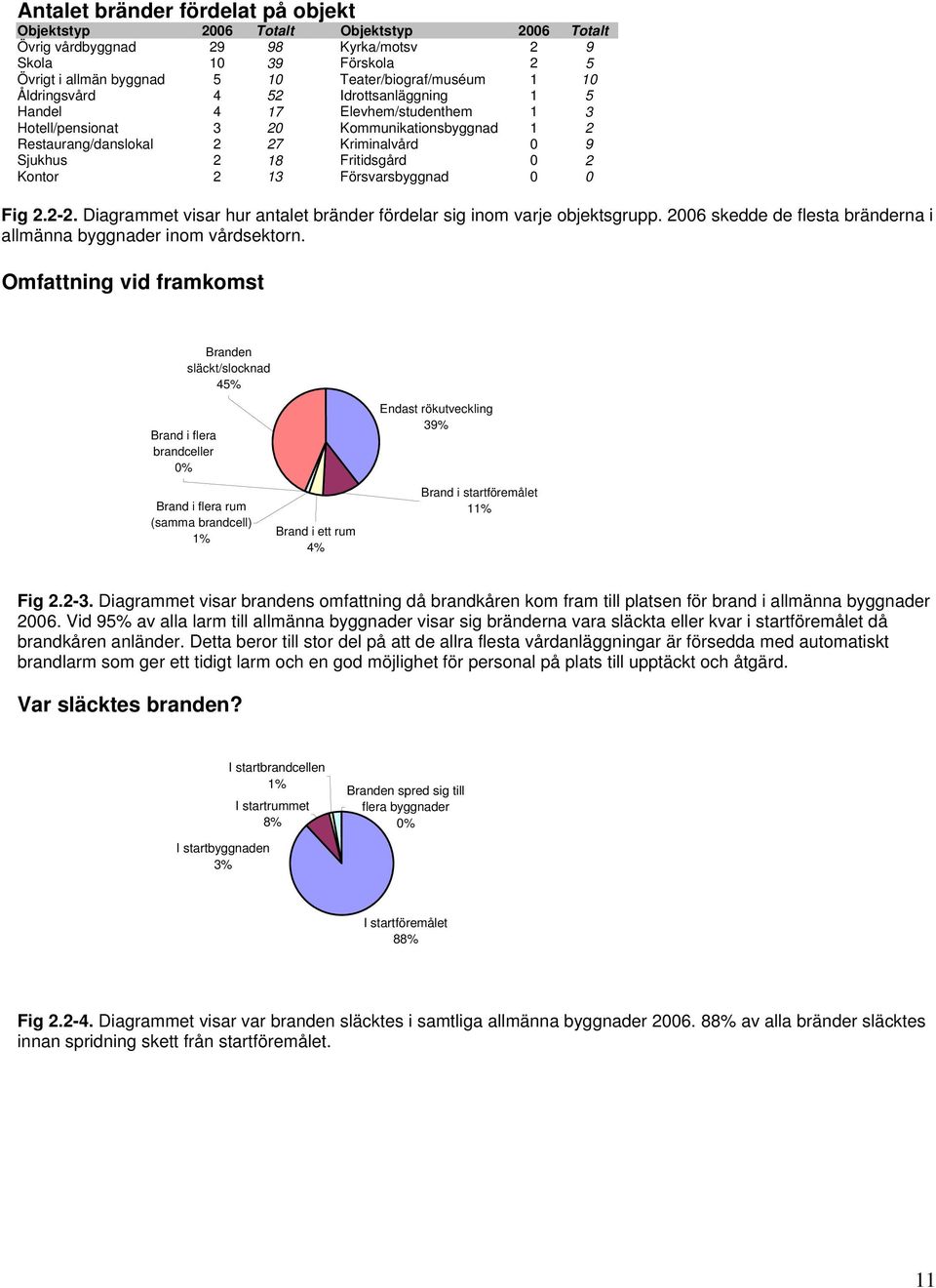 13 Försvarsbyggnad Fig 2.2-2. Diagrammet visar hur antalet bränder fördelar sig inom varje objektsgrupp. 26 skedde de flesta bränderna i allmänna byggnader inom vårdsektorn.