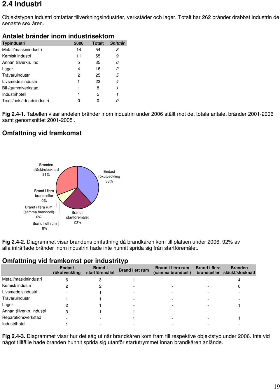 Ind 5 35 6 Lager 4 16 2 Trävaruindustri 2 25 5 Livsmedelsindustri 1 23 4 Bil-/gummiverkstad 1 8 1 Industrihotell 1 5 1 Textil/beklädnadsindustri Fig 2.4-1.