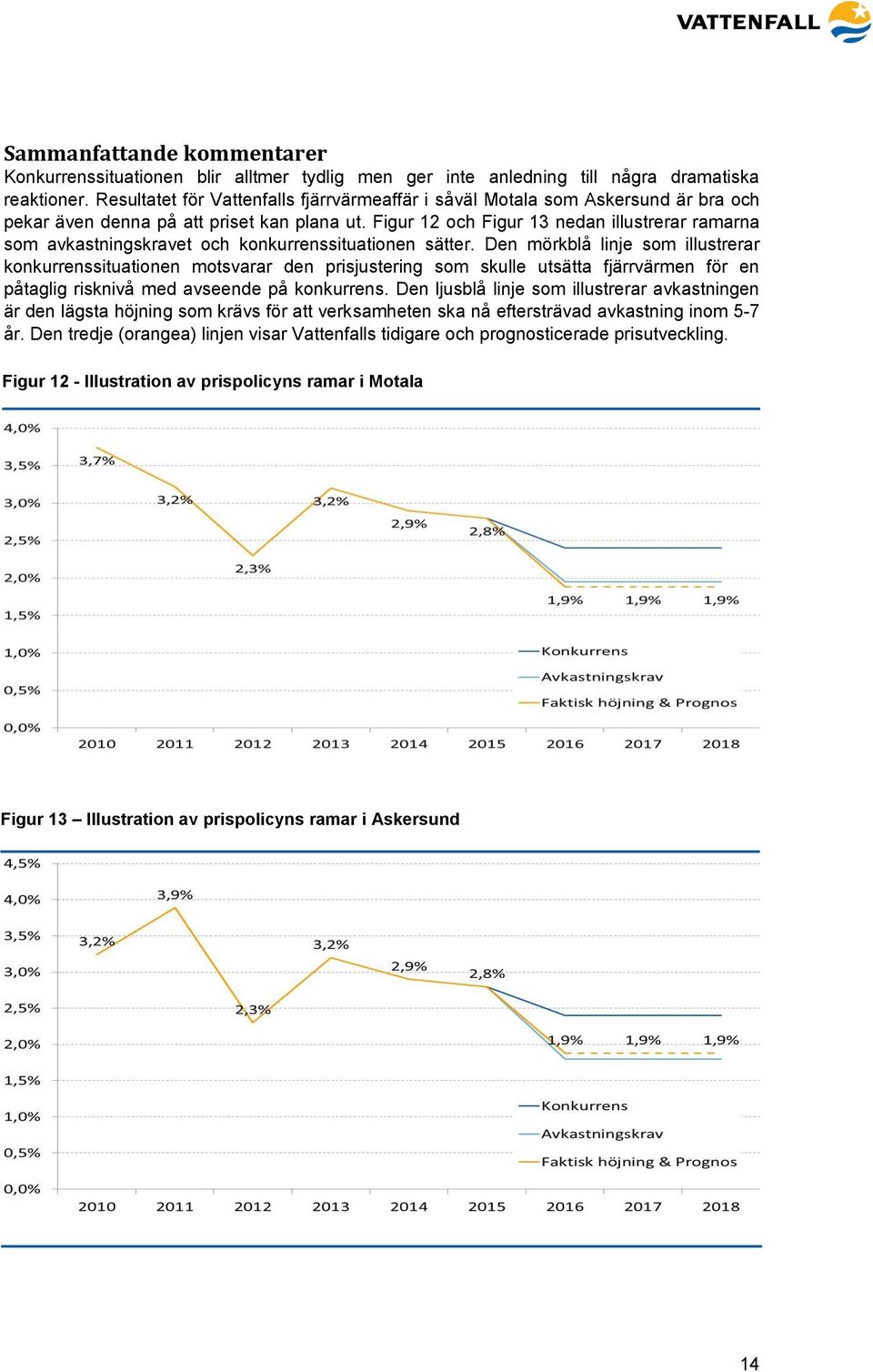 Figur 12 och Figur 13 nedan illustrerar ramarna som avkastningskravet och konkurrenssituationen sätter.