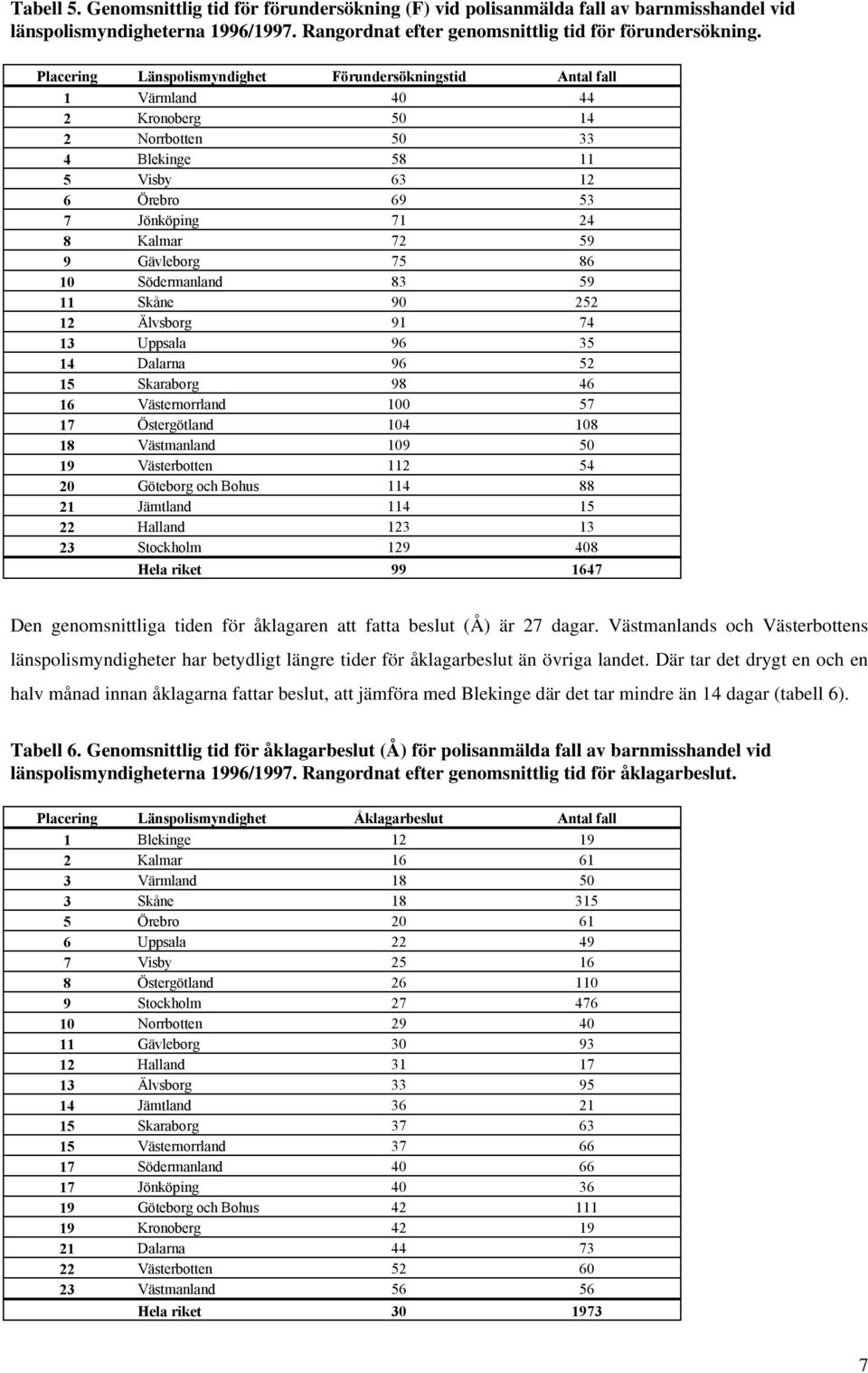 Gävleborg 75 86 10 Södermanland 83 59 11 Skåne 90 252 12 Älvsborg 91 74 13 Uppsala 96 35 14 Dalarna 96 52 15 Skaraborg 98 46 16 Västernorrland 100 57 17 Östergötland 104 108 18 Västmanland 109 50 19