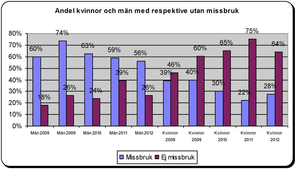 75% 22% 64% 28% 10% 0% Män 2008 Män 2009 Män 2010 Män 2011 Män 2012