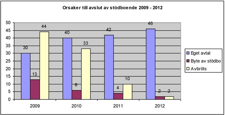 46 Eget avtal 25 Byte av stödbo 20 15