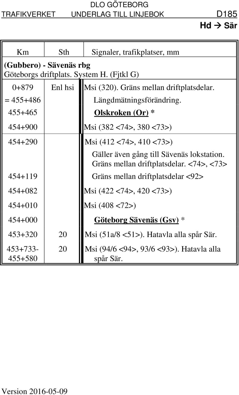 455+465 Olskroken (Or) * 454+900 Msi (382 <74>, 380 <73>) 454+290 Msi (412 <74>, 410 <73>) Gäller även gång till Sävenäs lokstation.