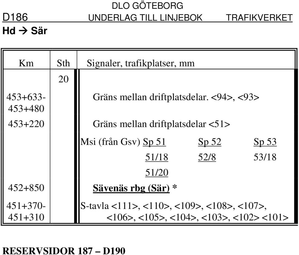 <94>, <93> 453+220 Gräns mellan driftplatsdelar <51> Msi (från Gsv) Sp 51 51/18 51/20