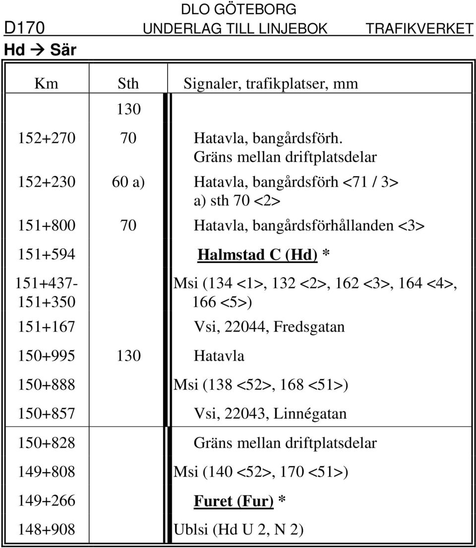 151+594 Halmstad C (Hd) * 151+437-151+350 Msi (134 <1>, 132 <2>, 162 <3>, 164 <4>, 166 <5>) 151+167 Vsi, 22044, Fredsgatan 150+995 130