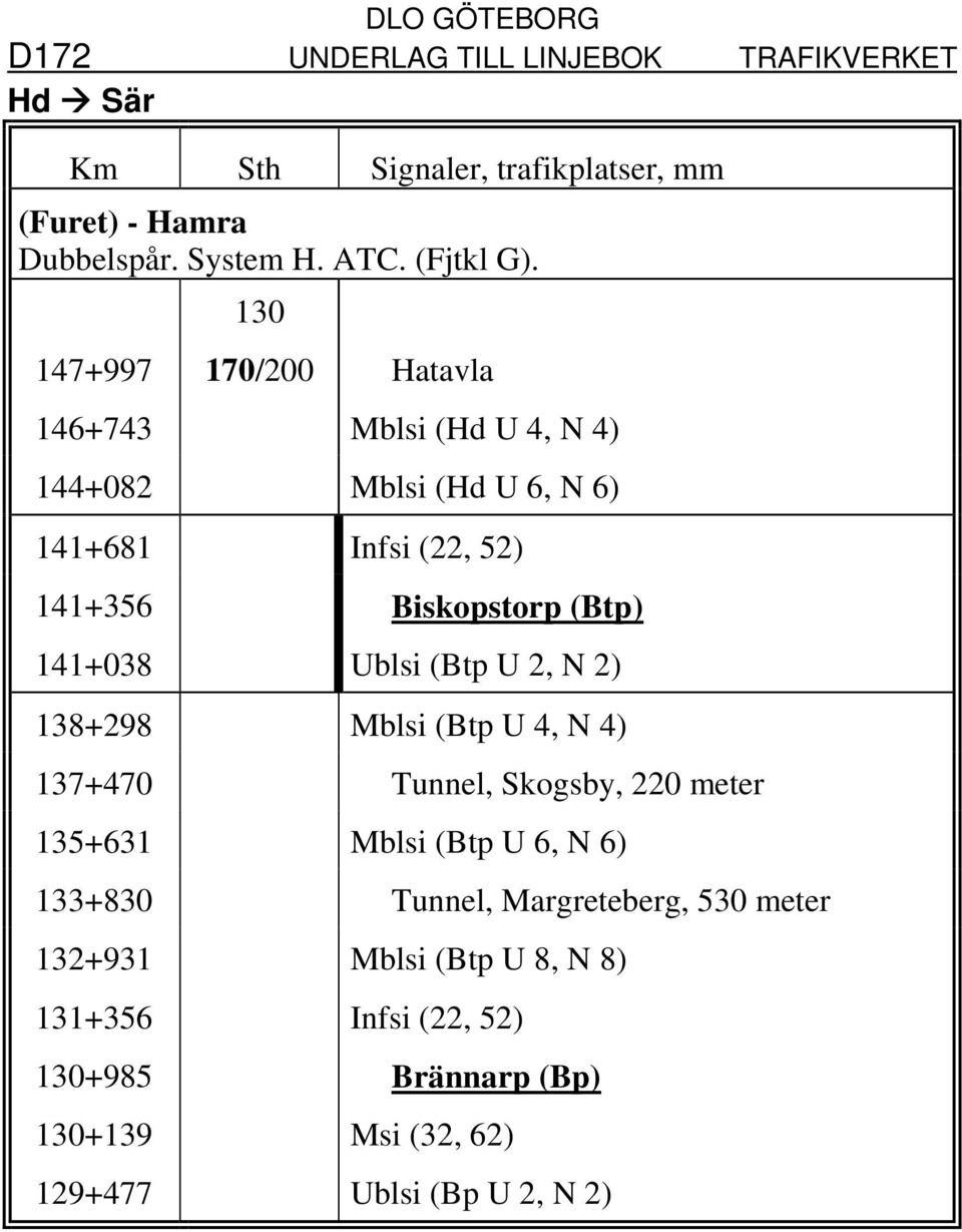 (Btp) 141+038 Ublsi (Btp U 2, N 2) 138+298 Mblsi (Btp U 4, N 4) 137+470 Tunnel, Skogsby, 220 meter 135+631 Mblsi (Btp U 6, N 6)