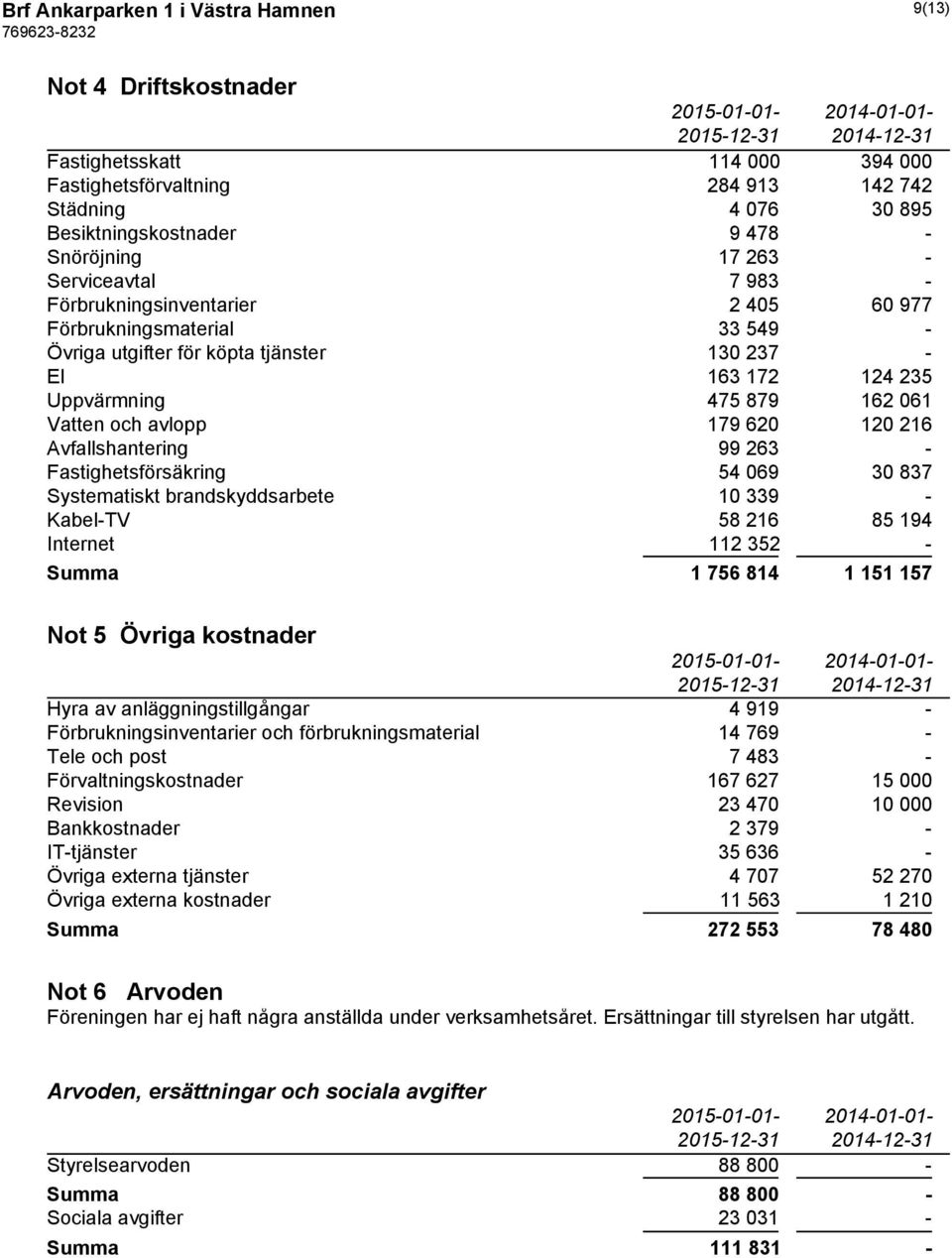 avlopp 179 620 120 216 Avfallshantering 99 263 - Fastighetsförsäkring 54 069 30 837 Systematiskt brandskyddsarbete 10 339 - Kabel-TV 58 216 85 194 Internet 112 352 - Summa 1 756 814 1 151 157 Not 5