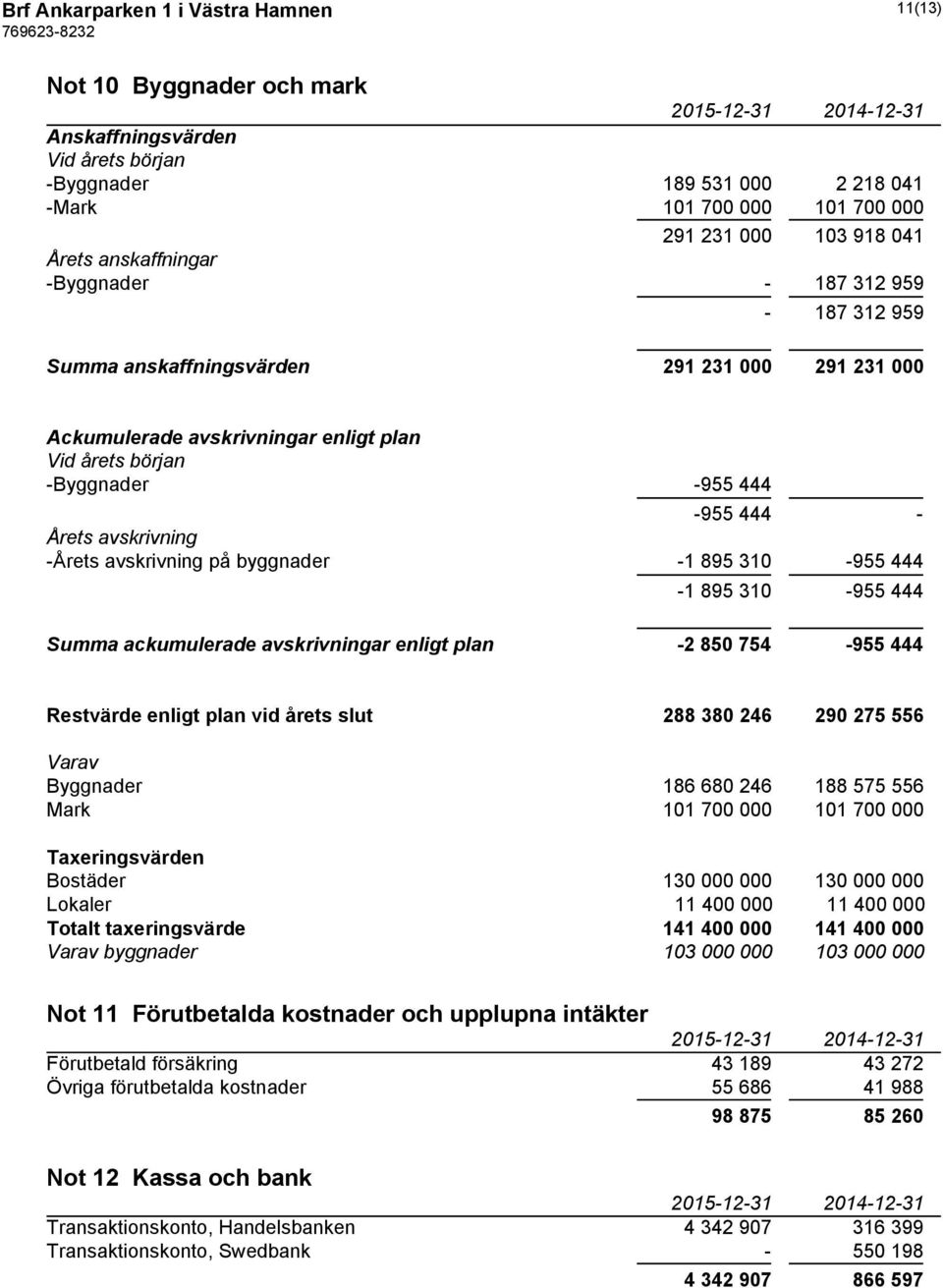 avskrivning -Årets avskrivning på byggnader -1 895 310-955 444-1 895 310-955 444 Summa ackumulerade avskrivningar enligt plan -2 850 754-955 444 Restvärde enligt plan vid årets slut 288 380 246 290