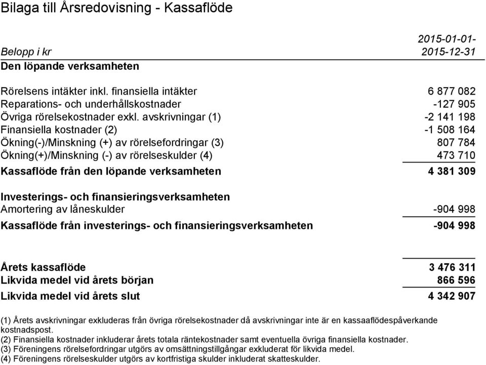 avskrivningar (1) -2 141 198 Finansiella kostnader (2) -1 508 164 Ökning(-)/Minskning (+) av rörelsefordringar (3) 807 784 Ökning(+)/Minskning (-) av rörelseskulder (4) 473 710 Kassaflöde från den