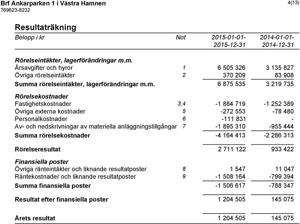 anläggningstillgångar 7-1 895 310-955 444 Summa rörelsekostnader -4 164 413-2 286 313 Rörelseresultat 2 711 122 933 422 Finansiella poster Övriga ränteintäkter och liknande resultatposter 8 1 547 11