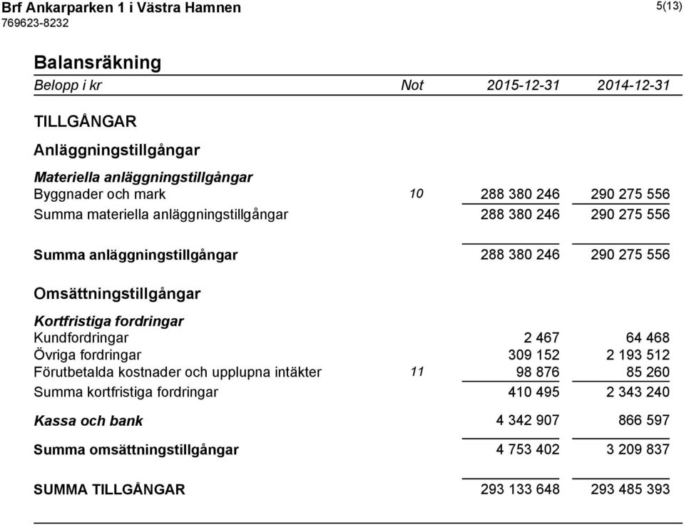 Omsättningstillgångar Kortfristiga fordringar Kundfordringar 2 467 64 468 Övriga fordringar 309 152 2 193 512 Förutbetalda kostnader och upplupna intäkter 11