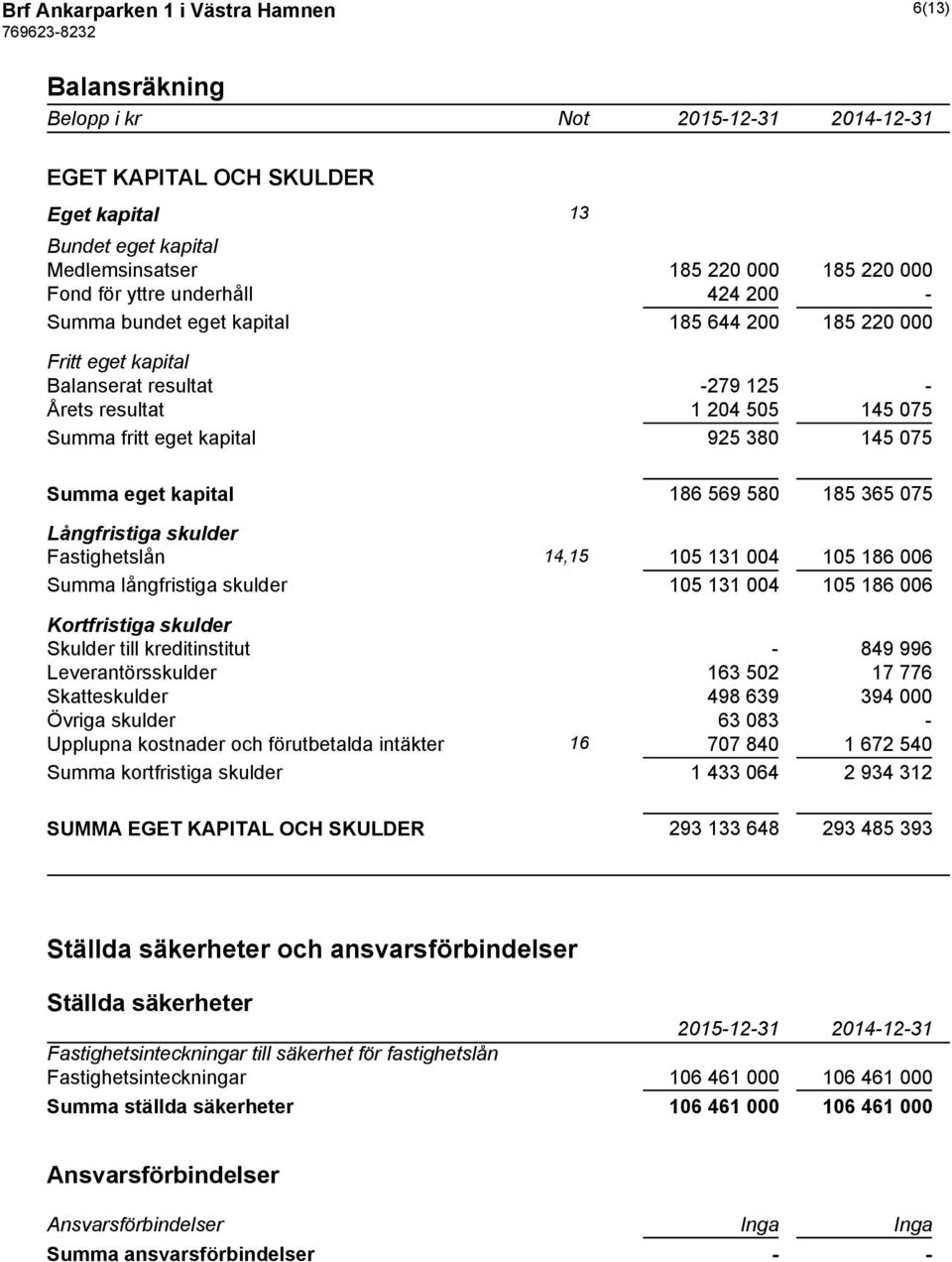 186 569 580 185 365 075 Långfristiga skulder Fastighetslån 14,15 105 131 004 105 186 006 Summa långfristiga skulder 105 131 004 105 186 006 Kortfristiga skulder Skulder till kreditinstitut - 849 996