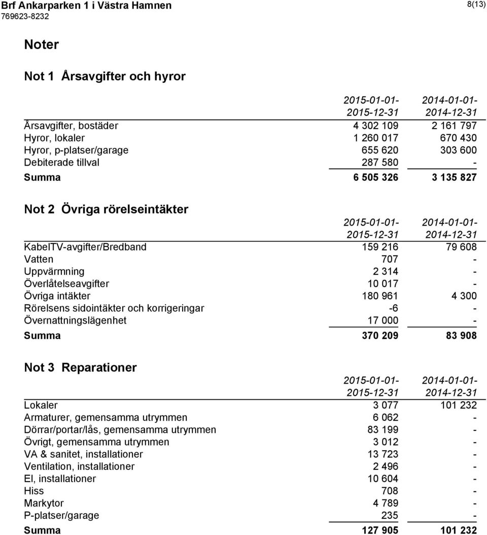 4 300 Rörelsens sidointäkter och korrigeringar -6 - Övernattningslägenhet 17 000 - Summa 370 209 83 908 Not 3 Reparationer Lokaler 3 077 101 232 Armaturer, gemensamma utrymmen 6 062 -