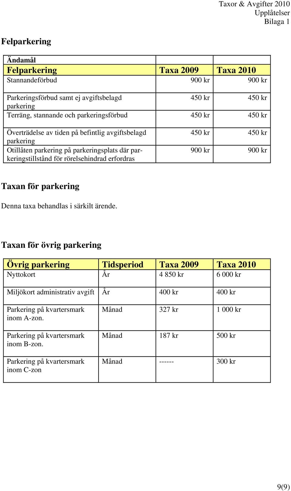 900 kr 900 kr Taxan för parkering Denna taxa behandlas i särkilt ärende.