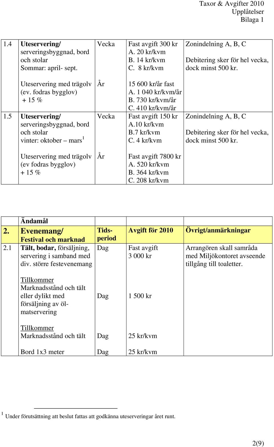 5 Uteservering/ serveringsbyggnad, bord och stolar vinter: oktober mars 1 Uteservering med trägolv (ev fodras bygglov) + 15 % År Vecka År 15 600 kr/år fast A. 1 040 kr/kvm/år B. 730 kr/kvm/år C.