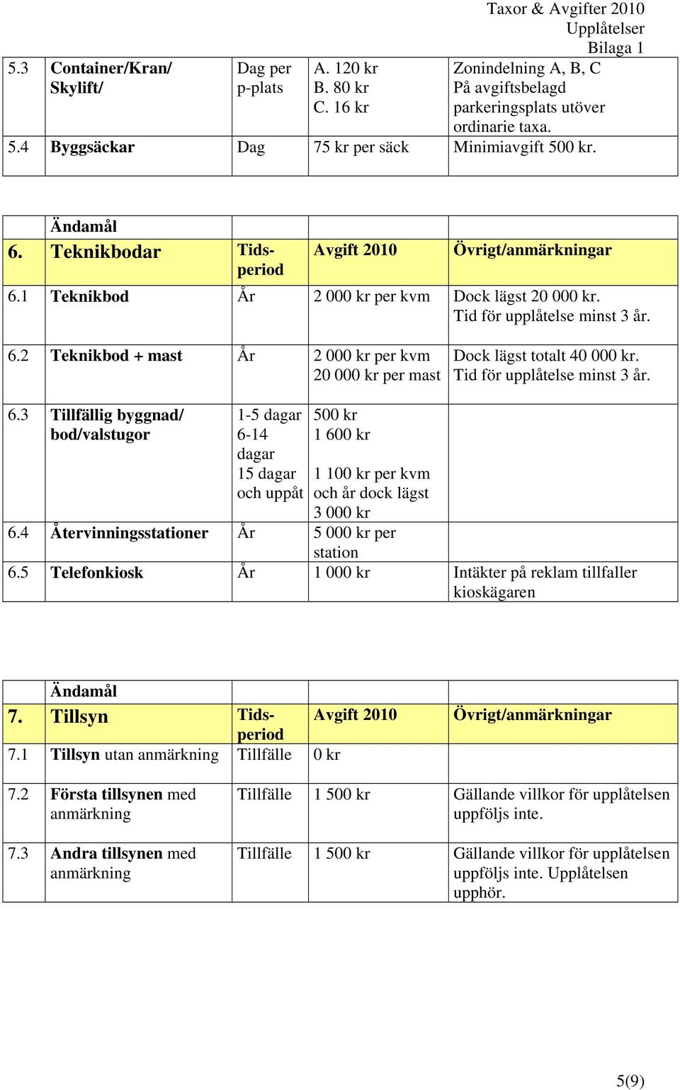 Tid för upplåtelse minst 3 år. 6.2 Teknikbod + mast År 2 000 kr per kvm 20 000 kr per mast Dock lägst totalt 40 000 kr. Tid för upplåtelse minst 3 år. 6.3 Tillfällig byggnad/ bod/valstugor 1-5 dagar 6-14 dagar 15 dagar och uppåt 500 kr 1 600 kr 1 100 kr per kvm och år dock lägst 3 000 kr 6.