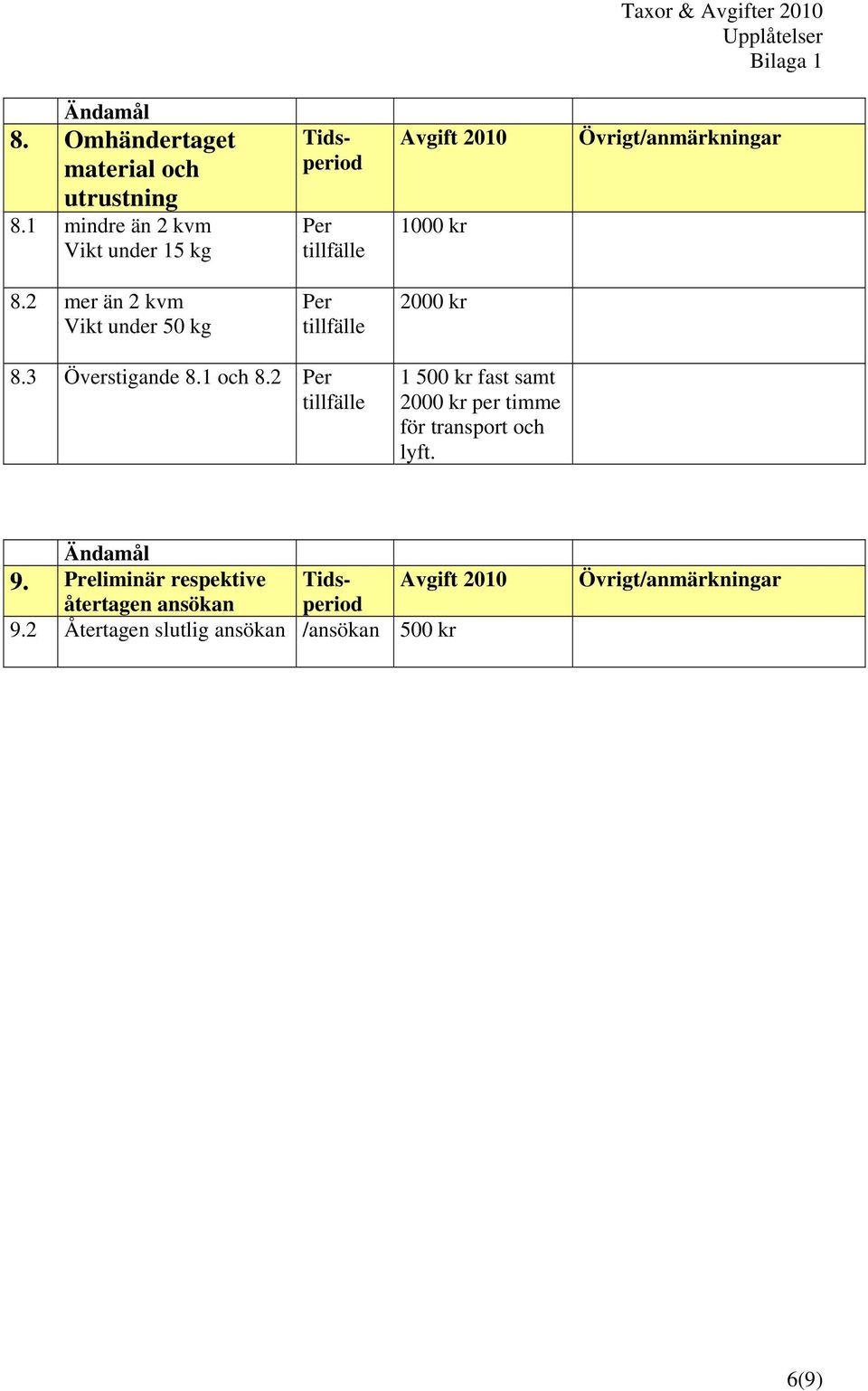 2 mer än 2 kvm Vikt under 50 kg Per tillfälle 2000 kr 8.3 Överstigande 8.1 och 8.