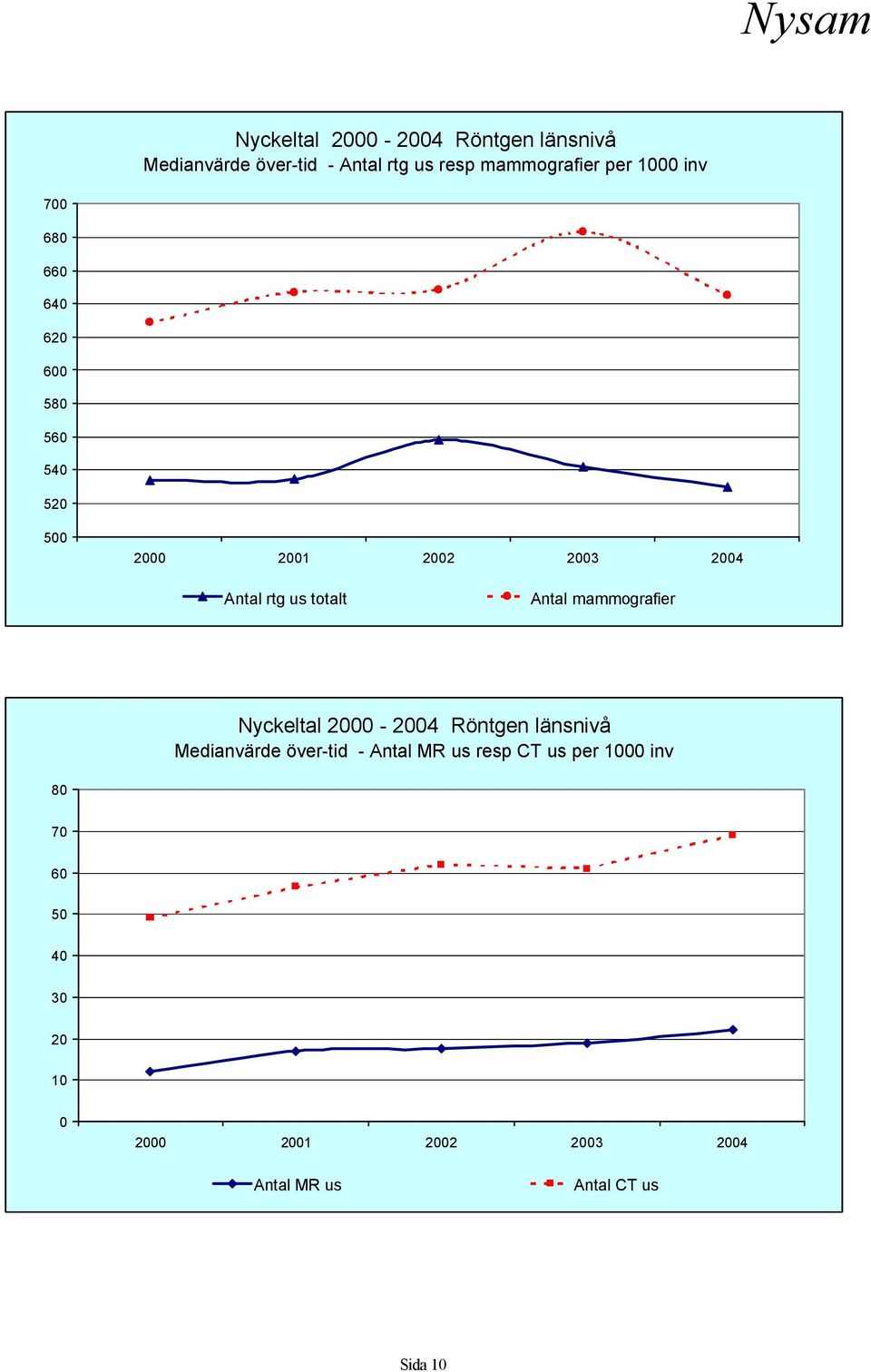 Antal mammografier Nyckeltal 2000-2004 Röntgen länsnivå Medianvärde över-tid - Antal MR us resp