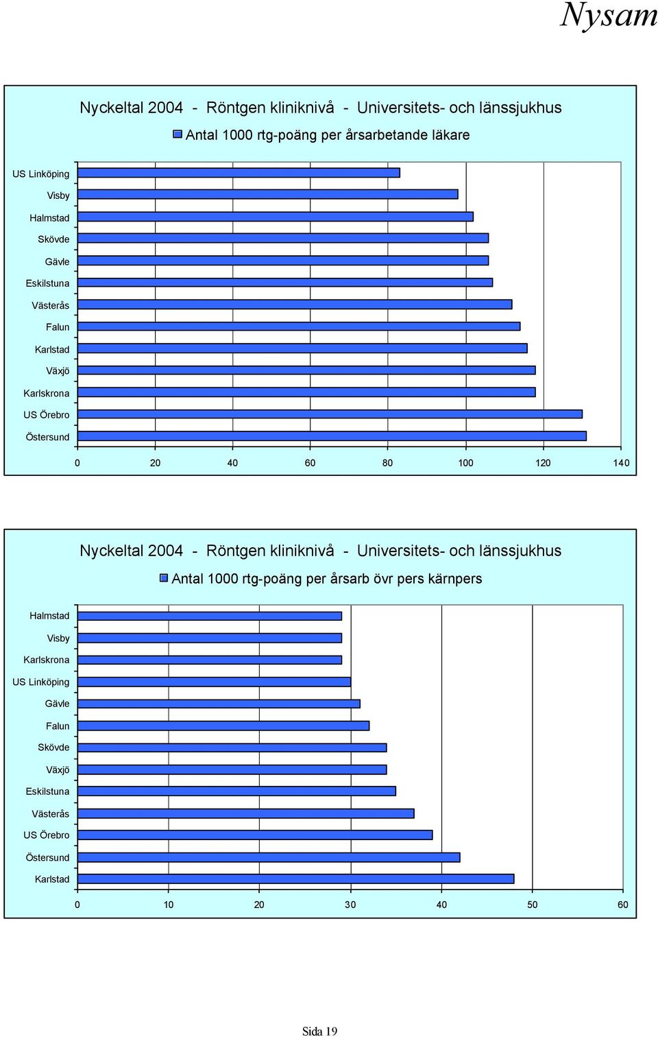 Nyckeltal 2004 - Röntgen kliniknivå - Universitets- och länssjukhus Antal 1000 rtg-poäng per årsarb övr pers kärnpers Halmstad