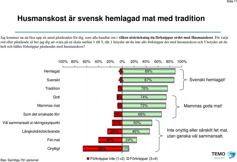 påståendet med husmanskost? 100% 80% 60% 40% 20% 0% 20% 40% 60% 80% 100% Hemlagat 89% Svenskt 87% Svenskt hemlagat! Tradition 7% 76% Gott 9% 7 Mammas mat 8% 73% Mammas goda mat!