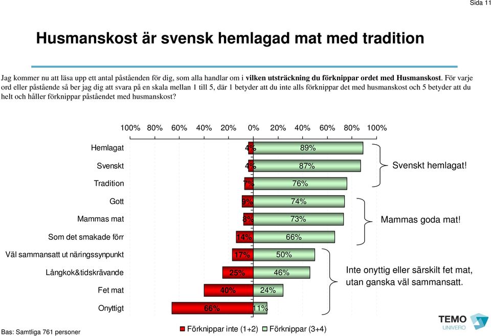 påståendet med husmanskost? 100% 80% 60% 40% 20% 0% 20% 40% 60% 80% 100% Hemlagat 89% Svenskt 87% Svenskt hemlagat! Tradition 7% 76% Gott 9% 7 Mammas mat 8% 73% Mammas goda mat!