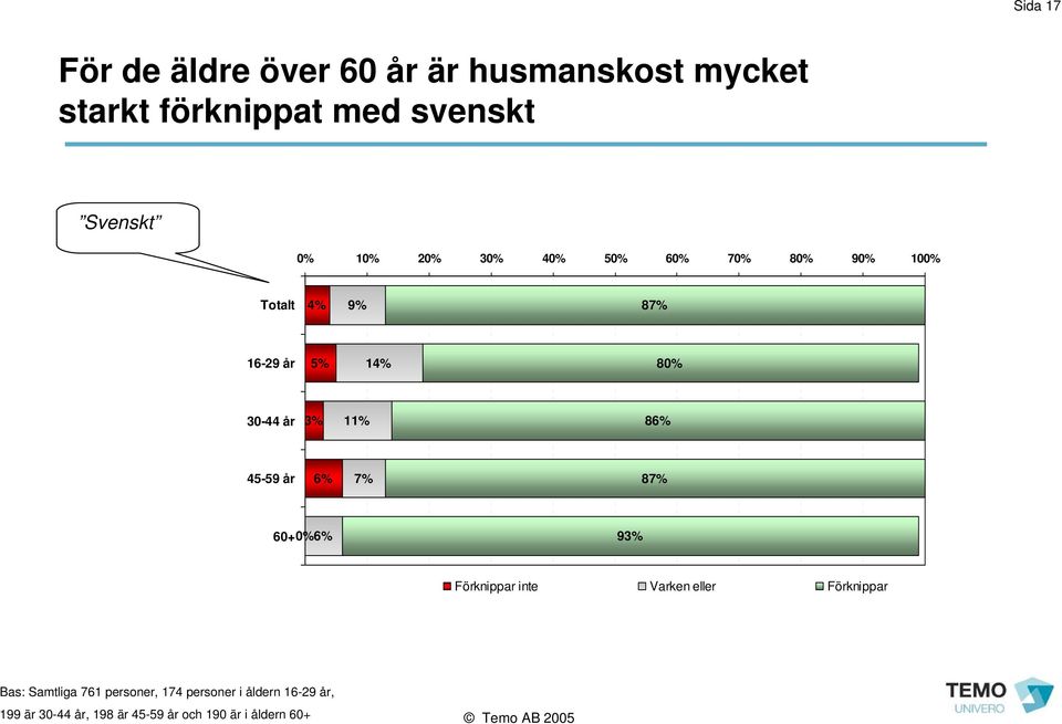 45-59 år 6% 7% 87% 60+ 0% 6% 93% Förknippar inte Varken eller Förknippar Bas: Samtliga 761