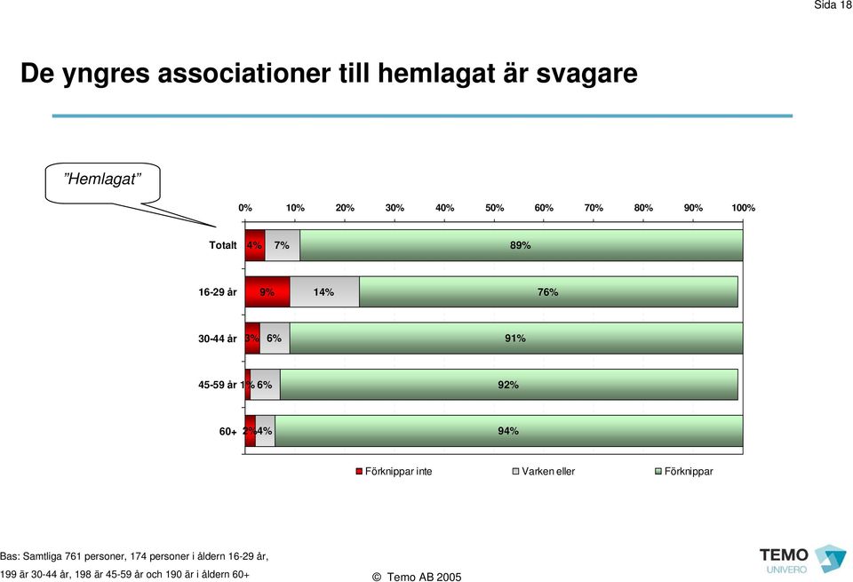 1% 6% 92% 60+ 2% 9 Förknippar inte Varken eller Förknippar Bas: Samtliga 761 personer,