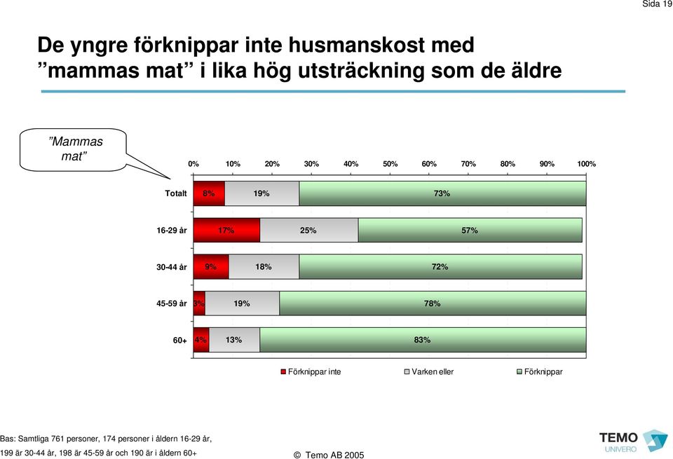 år 9% 18% 72% 45-59 år 3% 19% 78% 60+ 13% 83% Förknippar inte Varken eller Förknippar Bas: Samtliga