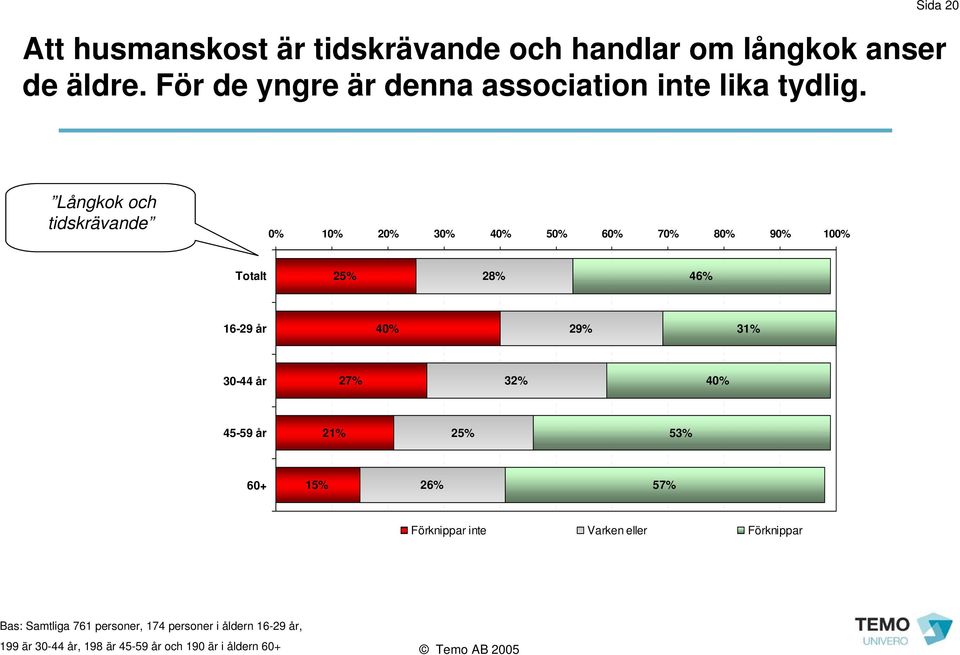 Sida 20 Långkok och tidskrävande 0% 10% 20% 30% 40% 50% 60% 70% 80% 90% 100% Totalt 25% 28% 46% 16-29 år 40% 29%