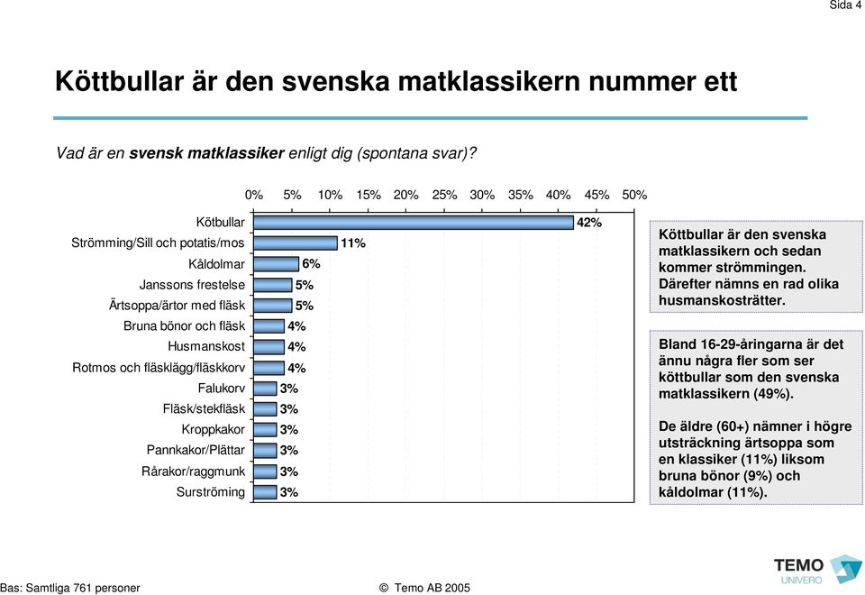 fläsklägg/fläskkorv Falukorv Fläsk/stekfläsk Kroppkakor Pannkakor/Plättar Rårakor/raggmunk Surströming 6% 5% 5% 3% 3% 3% 3% 3% 3% 11% 42% Köttbullar är den svenska matklassikern och sedan kommer